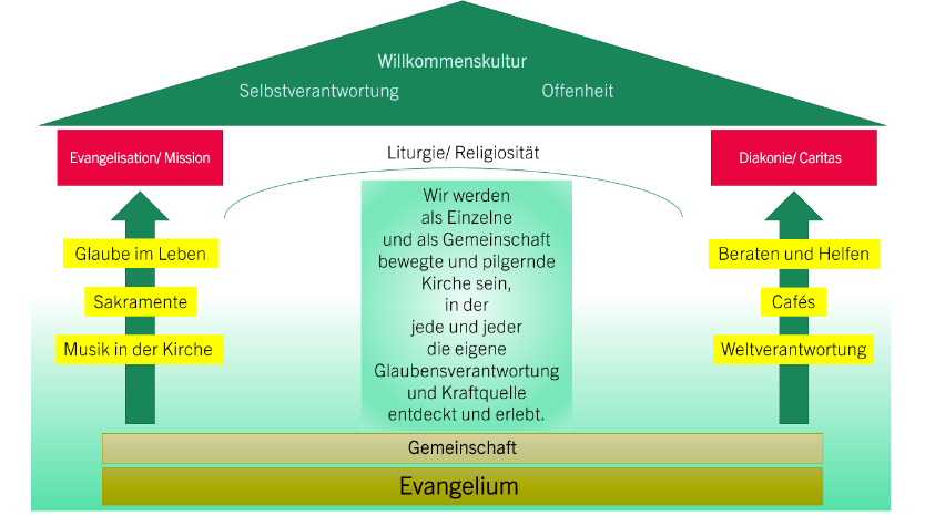 Diagramm
